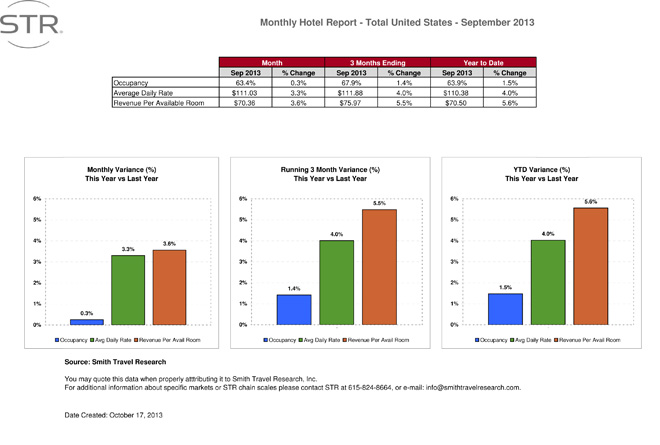 STR reports US hotel performance for September