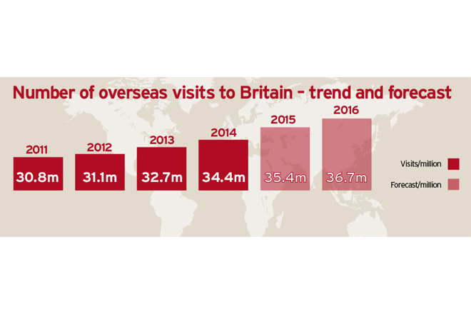 VisitBritain reports increase in volume and value of inbound tourism in 2015